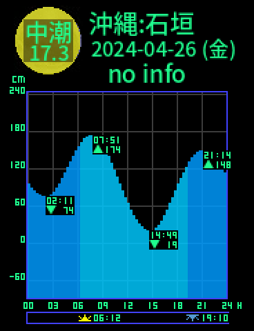 沖縄：石垣島のタイドグラフ（2024-04-26(金)）