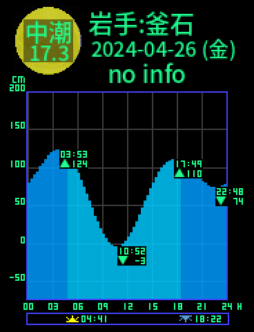 岩手：釜石のタイドグラフ（2024-04-25(木)）