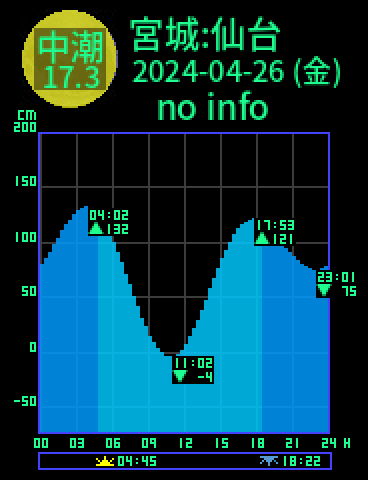 宮城：仙台のタイドグラフ（2024-04-25(木)）