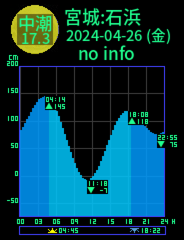 宮城：松島湾石浜のタイドグラフ（2024-04-26(金)）