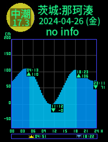 茨城：那珂湊のタイドグラフ（2024-04-26(金)）