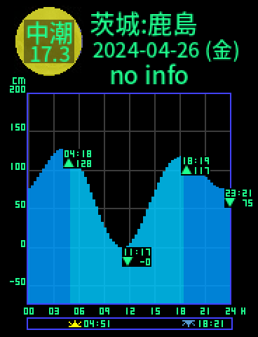 茨城：鹿島のタイドグラフ（2024-04-26(金)）