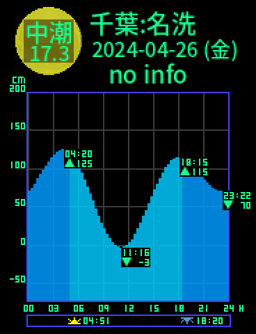 千葉：銚子名洗のタイドグラフ（2024-04-26(金)）