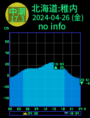 北海道：稚内のタイドグラフ（2024-04-27(土)）