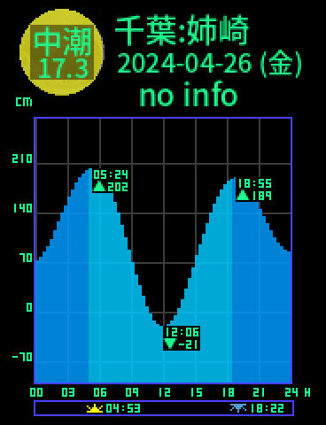 千葉：姉崎のタイドグラフ（2024-04-26(金)）