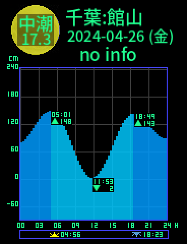 千葉：館山のタイドグラフ（2024-04-26(金)）