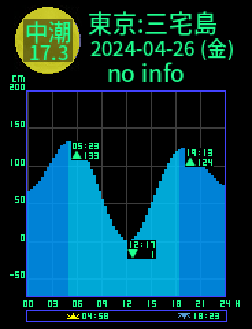 東京：三宅島のタイドグラフ（2024-04-25(木)）