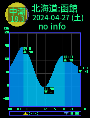 北海道：函館のタイドグラフ（2024-04-27(土)）