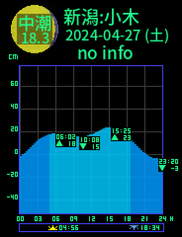新潟：佐渡小木のタイドグラフ（2024-04-27(土)）