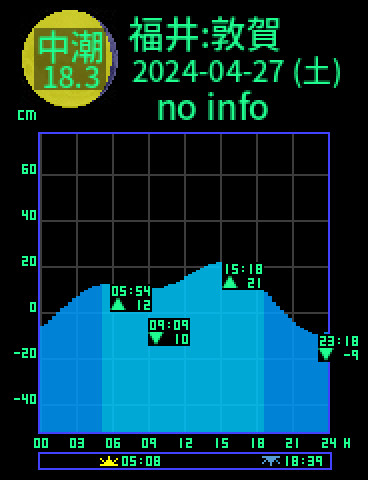 福井：敦賀のタイドグラフ（2024-04-28(日)）