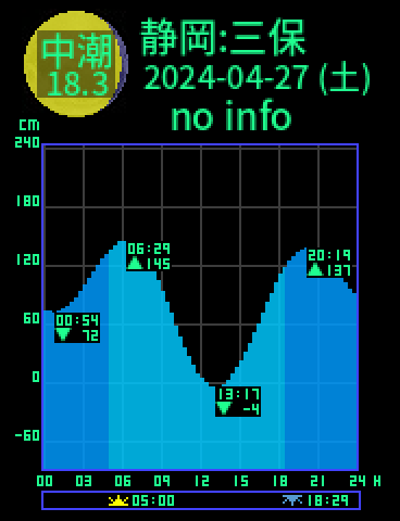 静岡：三保のタイドグラフ（2024-04-27(土)）