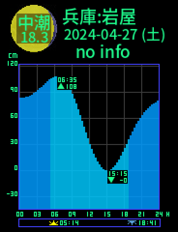 兵庫：淡路島岩屋のタイドグラフ（2024-04-28(日)）