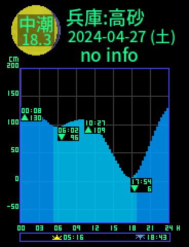 兵庫：高砂のタイドグラフ（2024-04-26(金)）