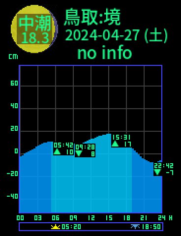 鳥取：境のタイドグラフ（2024-04-26(金)）