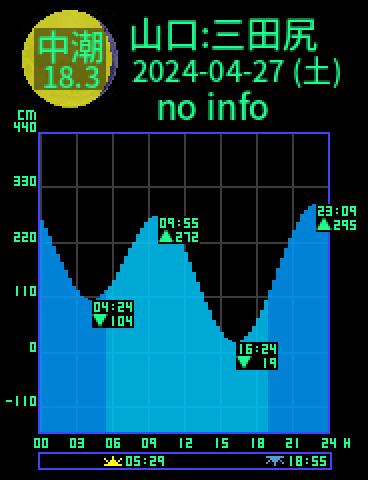 山口：防府三田尻のタイドグラフ（2024-04-28(日)）