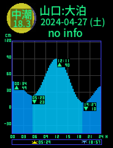 山口：仙崎大泊のタイドグラフ（2024-04-26(金)）