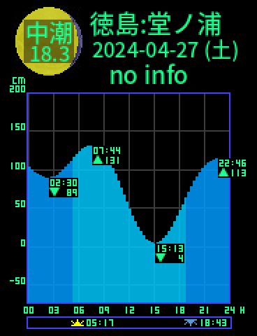 徳島：堂ノ浦のタイドグラフ（2024-04-27(土)）