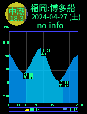 福岡：博多船留のタイドグラフ（2024-04-26(金)）