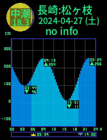 長崎：松ヶ枝のタイドグラフ（2024-04-26(金)）