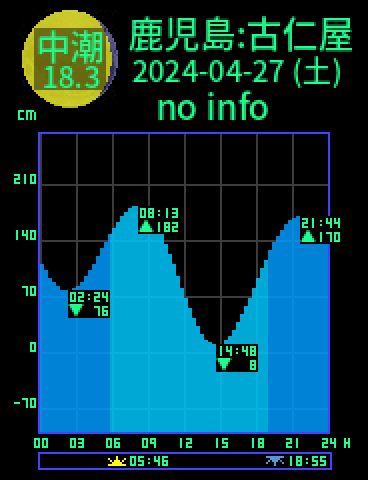 鹿児島：瀬戸内古仁屋のタイドグラフ（2024-04-27(土)）