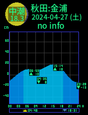 秋田：金浦のタイドグラフ（2024-04-27(土)）