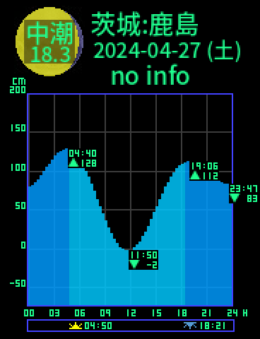茨城：鹿島のタイドグラフ（2024-04-26(金)）