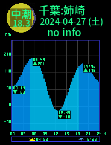 千葉：姉崎のタイドグラフ（2024-04-28(日)）