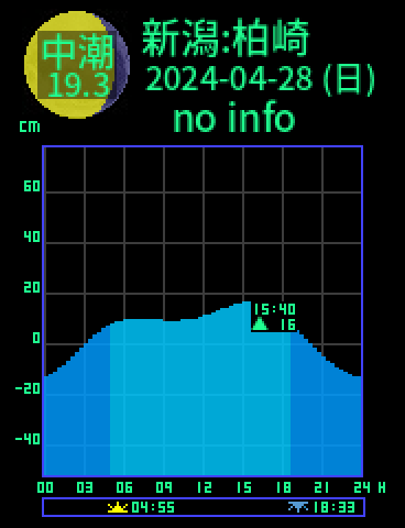 新潟：柏崎のタイドグラフ（2024-04-28(日)）
