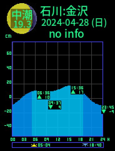 石川：金沢のタイドグラフ（2024-04-28(日)）
