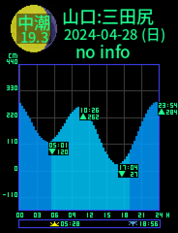 山口：防府三田尻のタイドグラフ（2024-04-27(土)）