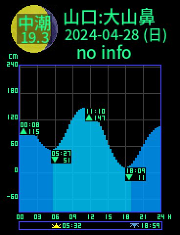 山口：大山ノ鼻のタイドグラフ（2024-04-27(土)）