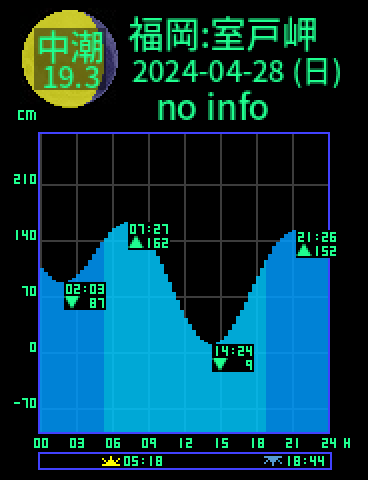 福岡：室戸岬のタイドグラフ（2024-04-27(土)）