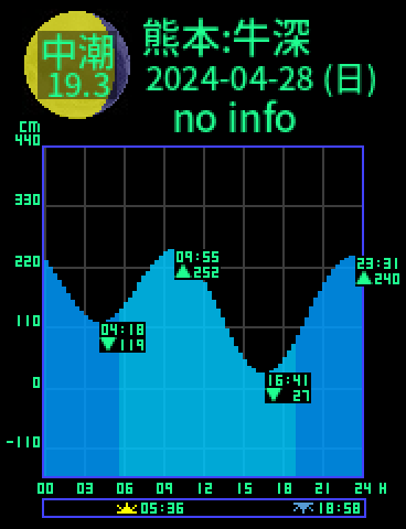 熊本：天草牛深のタイドグラフ（2024-04-28(日)）