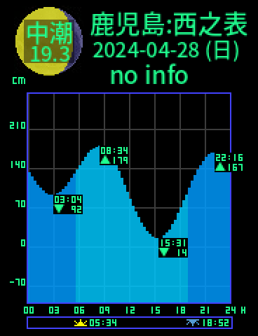 鹿児島：西之表のタイドグラフ（2024-04-27(土)）