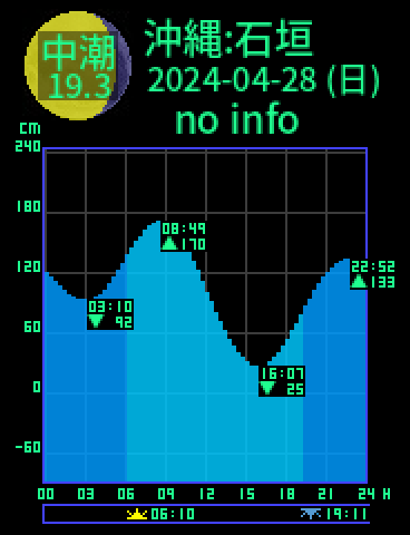 沖縄：石垣島のタイドグラフ（2024-04-27(土)）