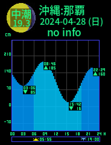 沖縄：那覇のタイドグラフ（2024-04-27(土)）