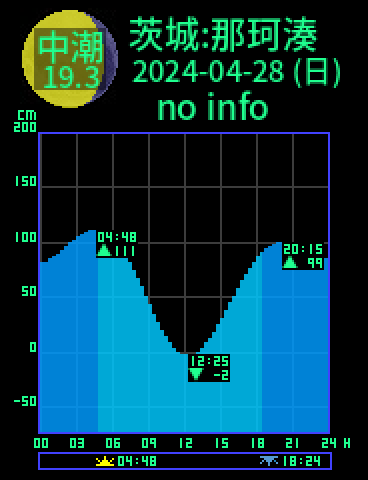 茨城：那珂湊のタイドグラフ（2024-04-27(土)）