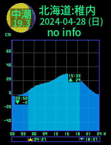 北海道：稚内のタイドグラフ（2024-04-28(日)）