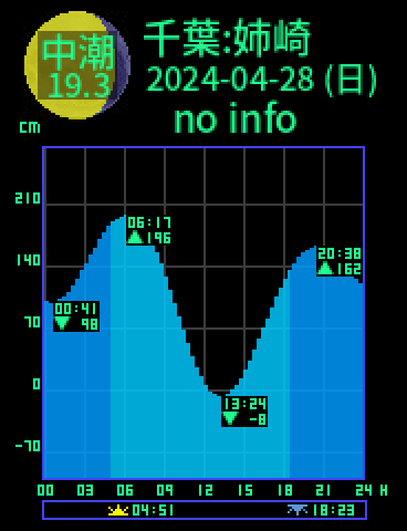 千葉：姉崎のタイドグラフ（2024-04-27(土)）