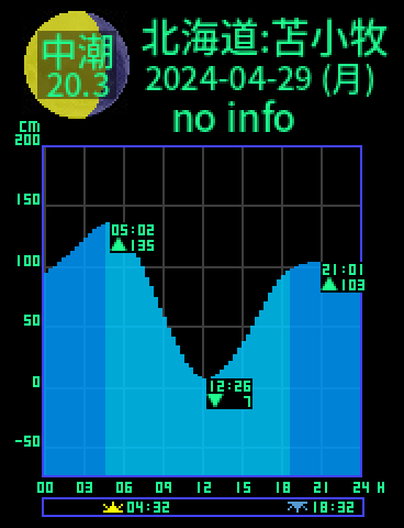 北海道：苫小牧のタイドグラフ（2024-04-28(日)）