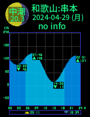 和歌山：串本のタイドグラフ（2024-04-28(日)）