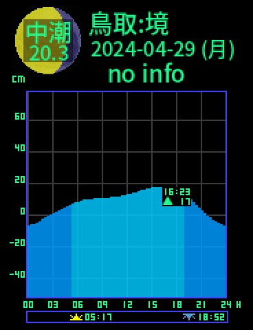 鳥取：境のタイドグラフ（2024-04-28(日)）