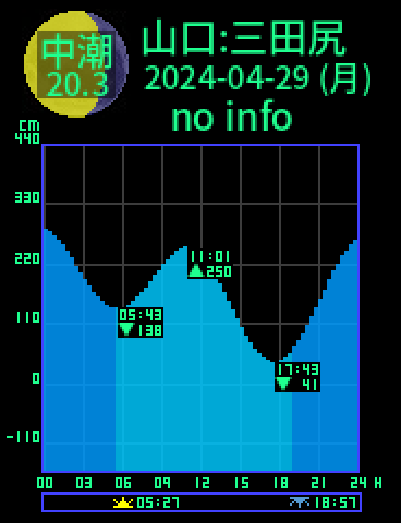 山口：防府三田尻のタイドグラフ（2024-04-28(日)）