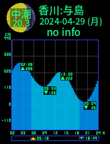 香川：与島のタイドグラフ（2024-04-28(日)）
