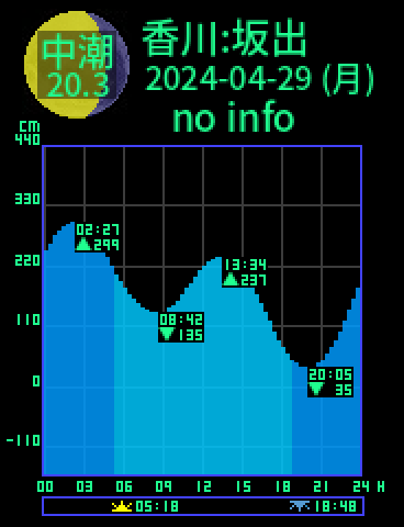 香川：坂出のタイドグラフ（2024-04-28(日)）