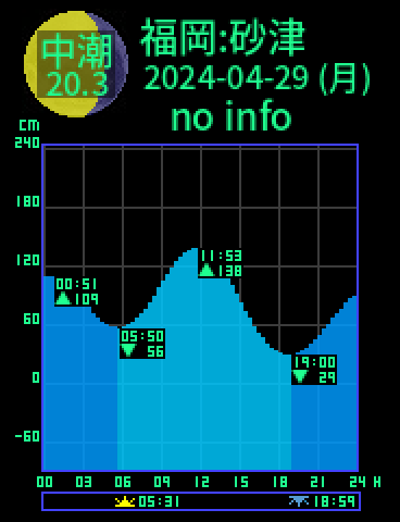福岡：砂津のタイドグラフ（2024-04-28(日)）