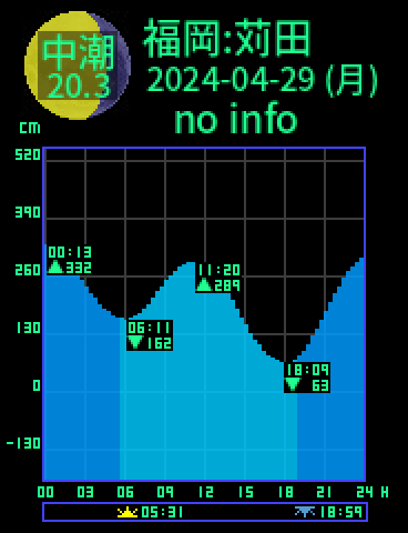 福岡：苅田のタイドグラフ（2024-04-28(日)）