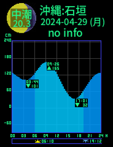 沖縄：石垣島のタイドグラフ（2024-04-28(日)）