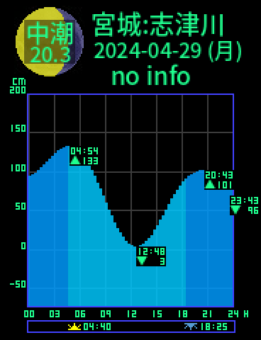 宮城：志津川のタイドグラフ（2024-04-28(日)）