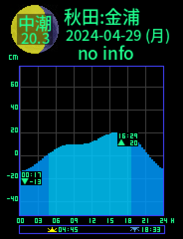秋田：金浦のタイドグラフ（2024-04-28(日)）